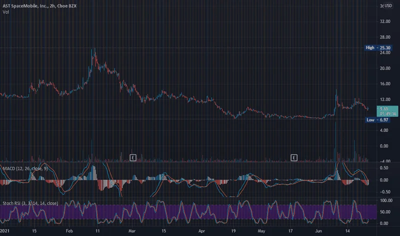 AST SpaceMobile Stock: The Recent Dip vs. Its Long-Term Promise
