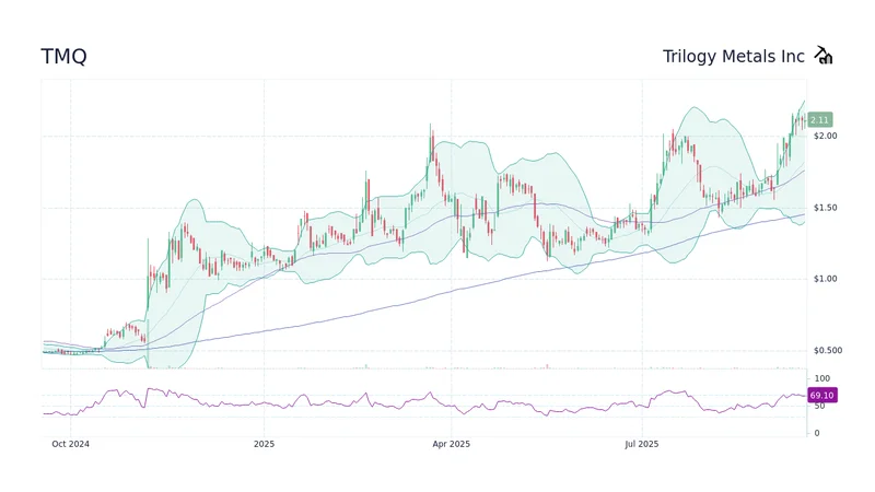 Trilogy Metals (TMQ) Stock Surge: Decoding the After-Hours Spike and What It Signals